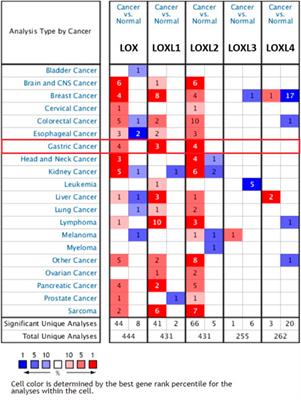 Systematic Analysis of Expression and Prognostic Values of Lysyl Oxidase Family in Gastric Cancer